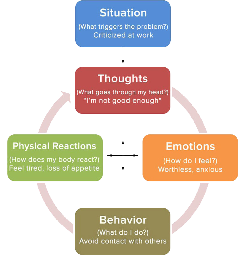 problem solving anxiety cbt