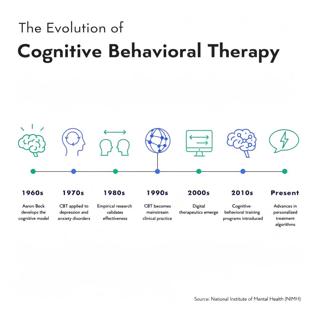 Timeline of cognitive behavioral therapy development from Aaron Beck to modern practice