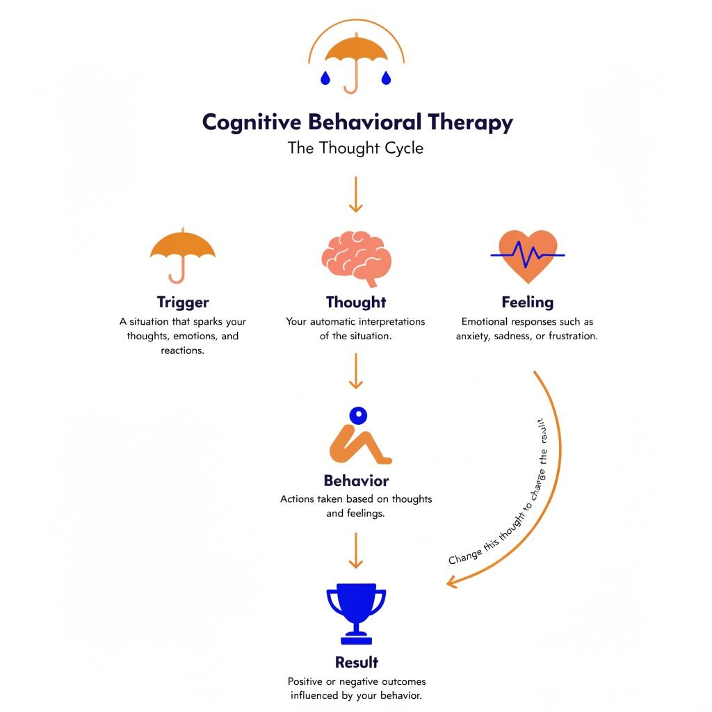 CBT thought cycle example showing how thoughts, feelings, and behaviors connect in a real scenario
