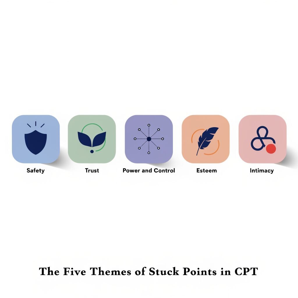 Five themes of CPT stuck points: safety, trust, power and control, esteem, and intimacy